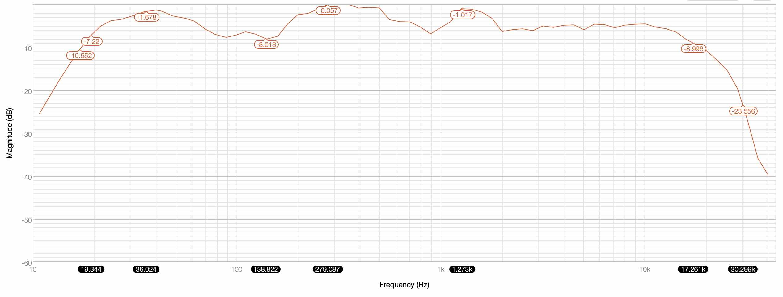 Frequency Response